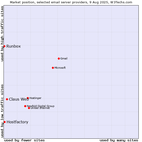 Market position of Claus Web vs. Hostfactory vs. Runbox