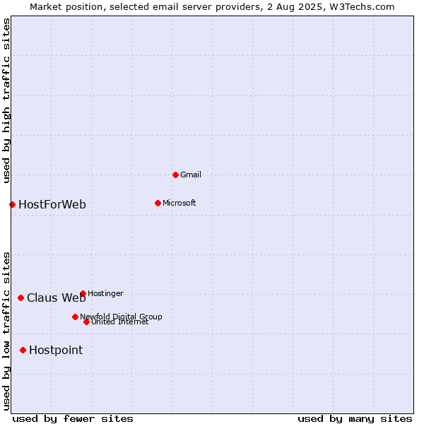 Market position of Hostpoint vs. Claus Web vs. HostForWeb