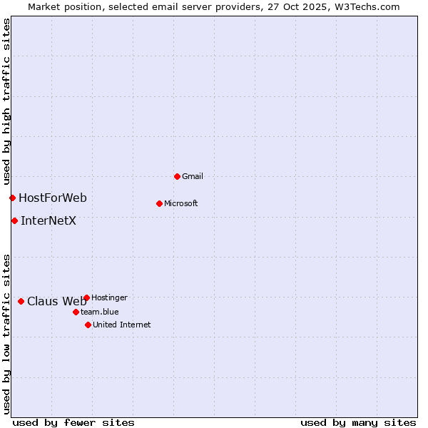 Market position of Claus Web vs. InterNetX vs. HostForWeb