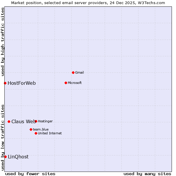 Market position of Claus Web vs. LinQhost vs. HostForWeb