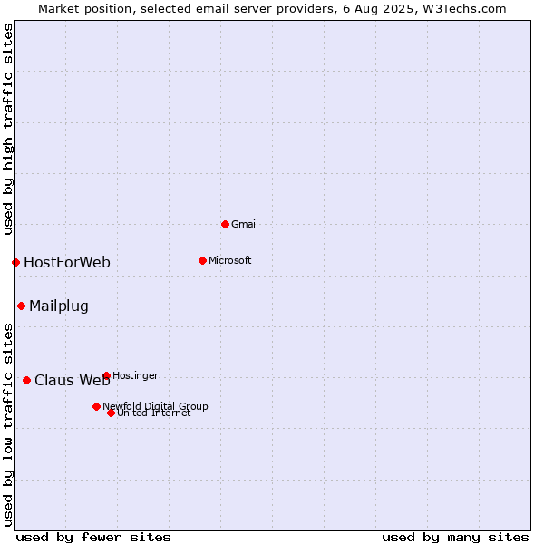 Market position of Claus Web vs. Mailplug vs. HostForWeb
