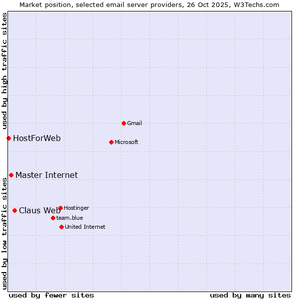 Market position of Claus Web vs. Master Internet vs. HostForWeb