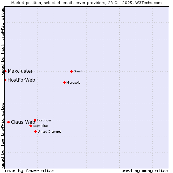 Market position of Claus Web vs. Maxcluster vs. HostForWeb