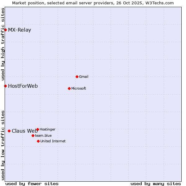 Market position of Claus Web vs. MX-Relay vs. HostForWeb