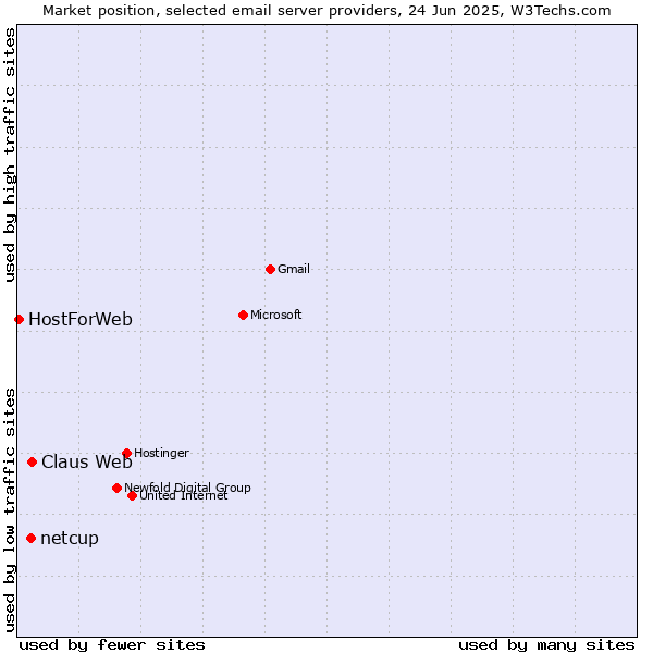 Market position of Claus Web vs. netcup vs. HostForWeb