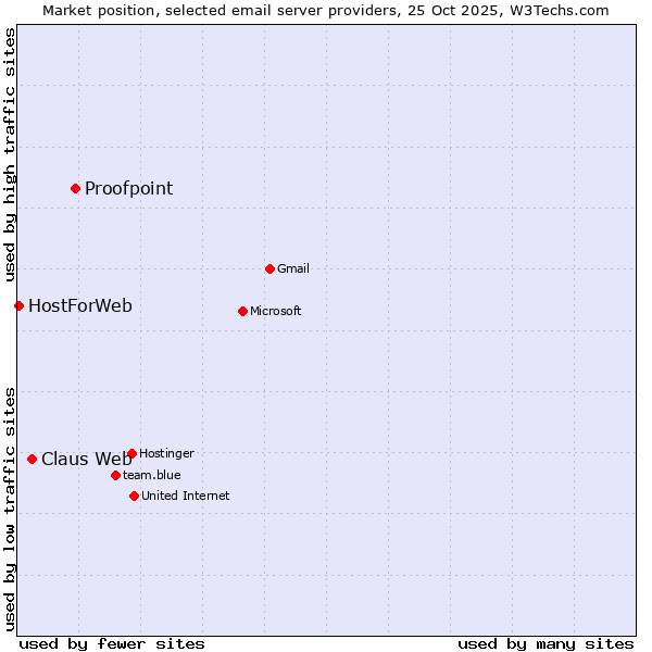 Market position of Proofpoint vs. Claus Web vs. HostForWeb