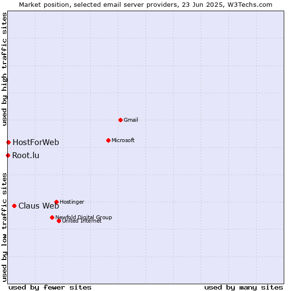 Market position of Claus Web vs. HostForWeb vs. Root.lu