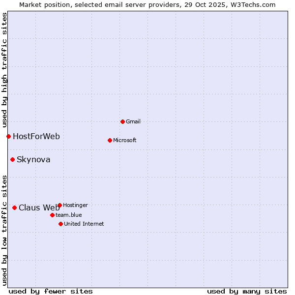Market position of Claus Web vs. Skynova vs. HostForWeb