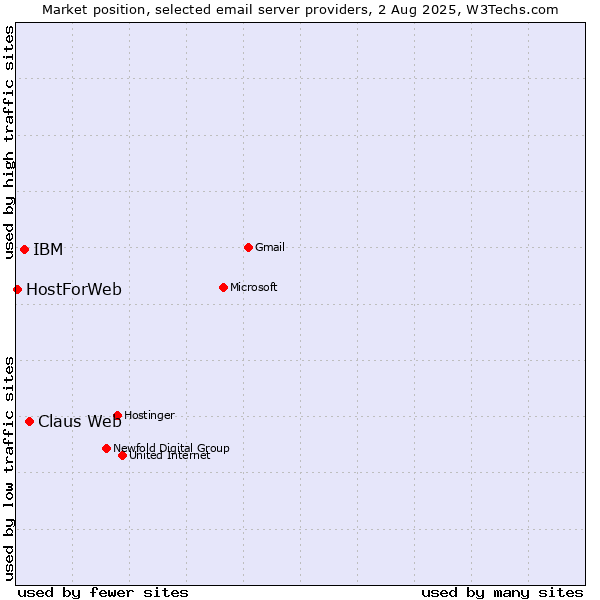 Market position of Claus Web vs. IBM vs. HostForWeb