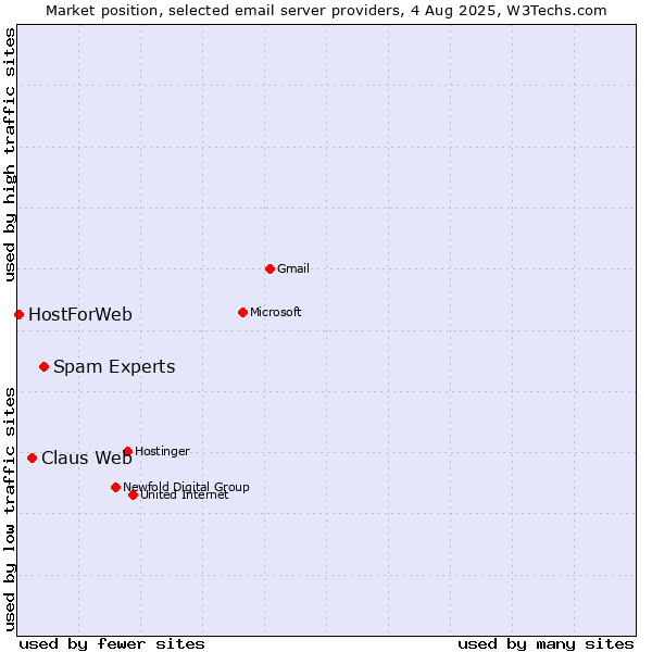 Market position of Spam Experts vs. Claus Web vs. HostForWeb