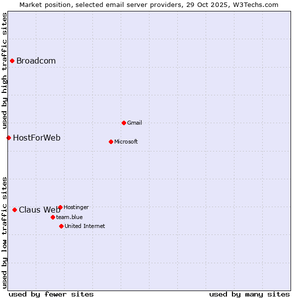 Market position of Claus Web vs. Broadcom vs. HostForWeb
