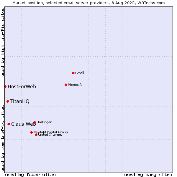 Market position of Claus Web vs. TitanHQ vs. HostForWeb