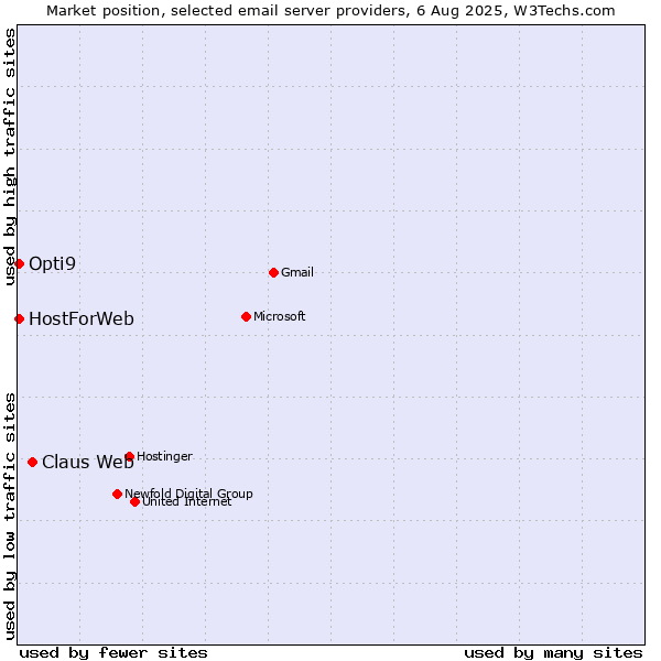 Market position of Claus Web vs. HostForWeb vs. Opti9