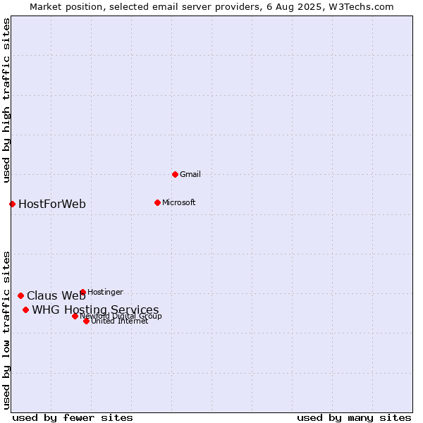 Market position of Claus Web vs. WHG Hosting Services vs. HostForWeb