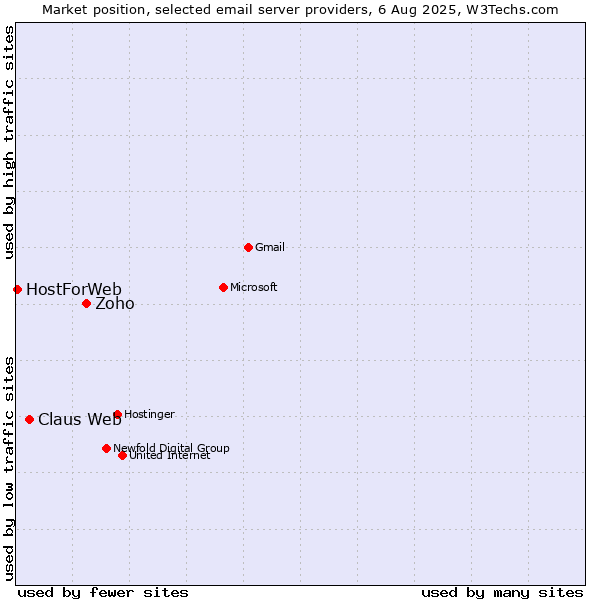 Market position of Zoho vs. Claus Web vs. HostForWeb