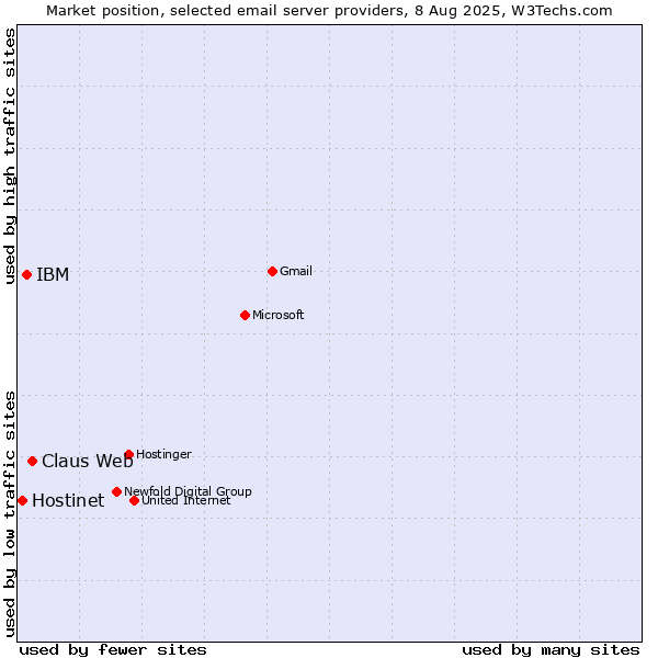 Market position of Claus Web vs. IBM vs. Hostinet
