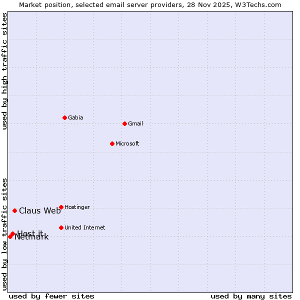 Market position of Claus Web vs. Host.it vs. Netmark