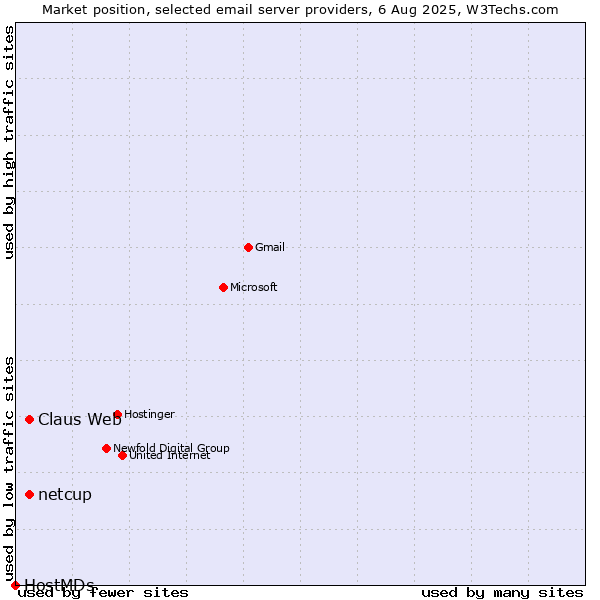 Market position of Claus Web vs. netcup vs. HostMDs