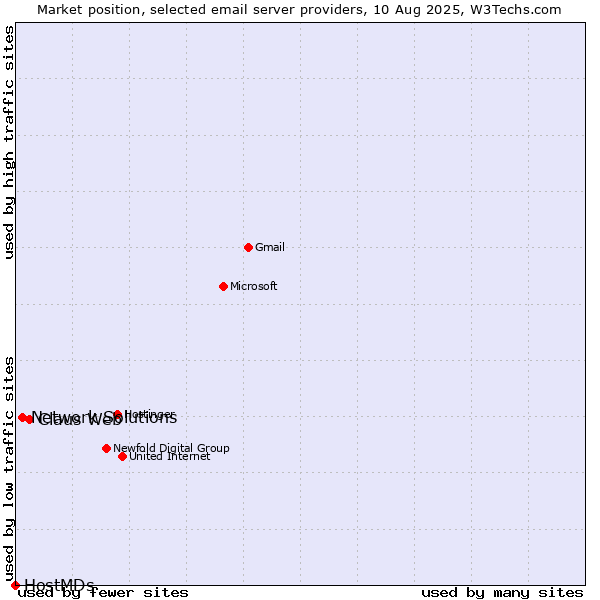 Market position of Claus Web vs. Network Solutions vs. HostMDs