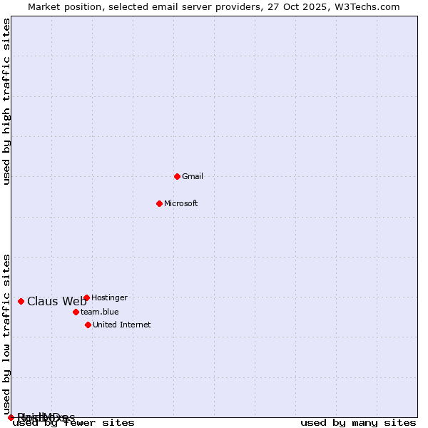 Market position of Claus Web vs. Raidboxes vs. HostMDs