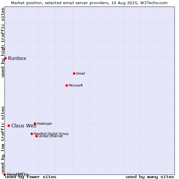 Market position of Claus Web vs. Runbox vs. HostMDs