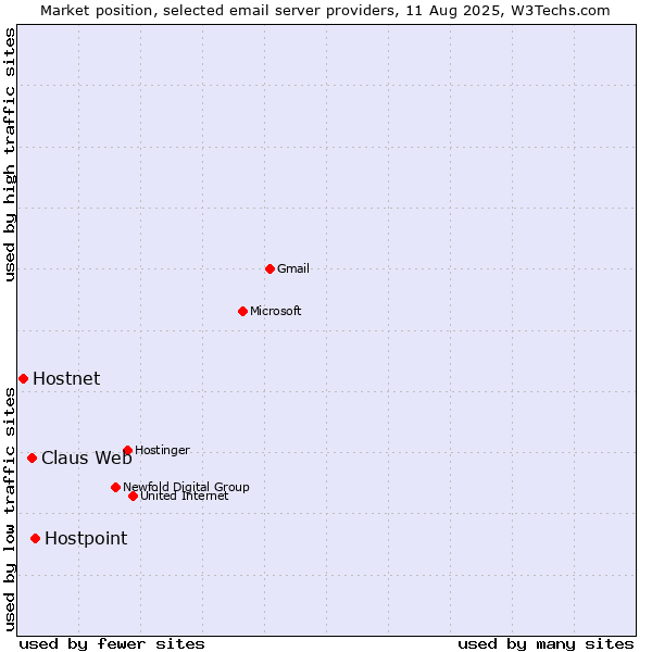 Market position of Hostpoint vs. Claus Web vs. Hostnet
