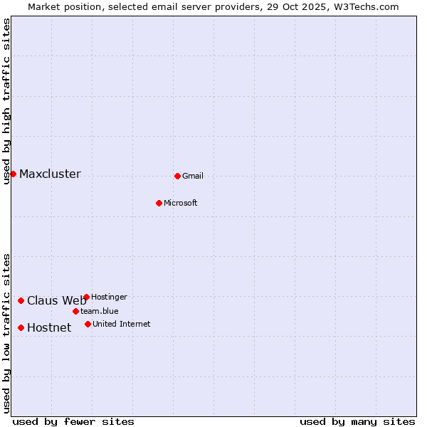 Market position of Claus Web vs. Hostnet vs. Maxcluster