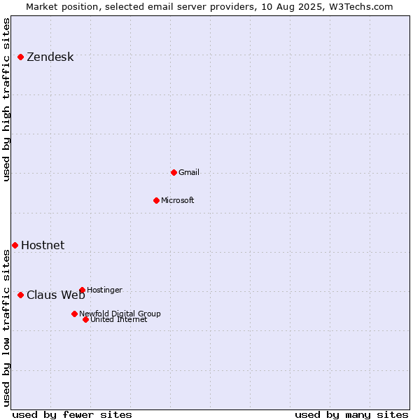 Market position of Zendesk vs. Claus Web vs. Hostnet
