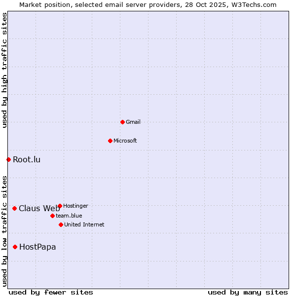 Market position of HostPapa vs. Claus Web vs. Root.lu