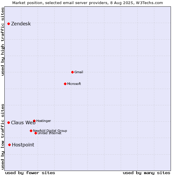 Market position of Hostpoint vs. Zendesk vs. Claus Web