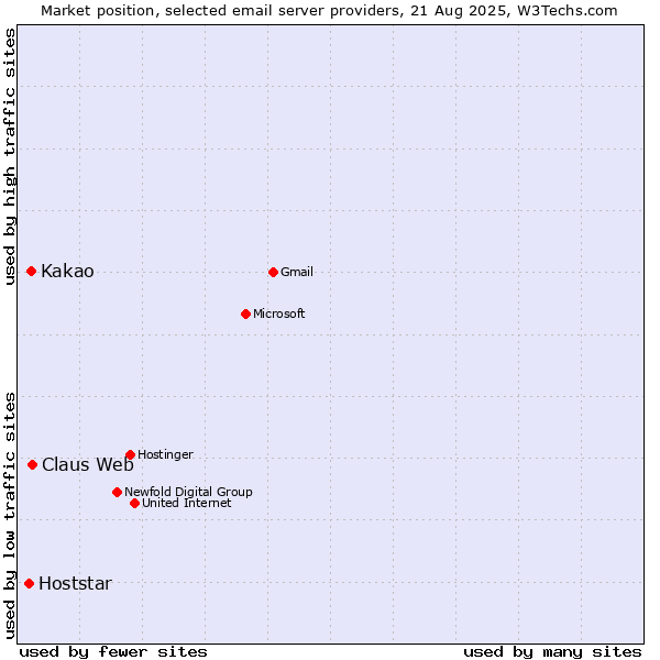 Market position of Claus Web vs. Kakao vs. Hoststar