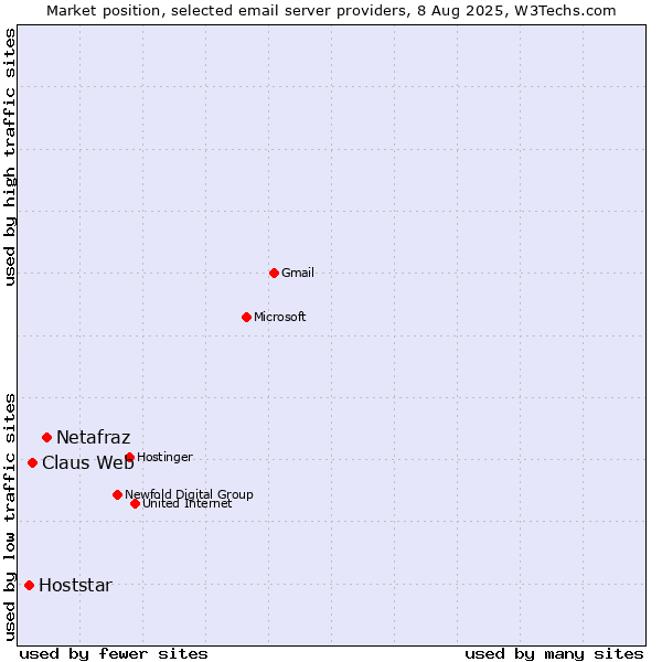 Market position of Netafraz vs. Claus Web vs. Hoststar