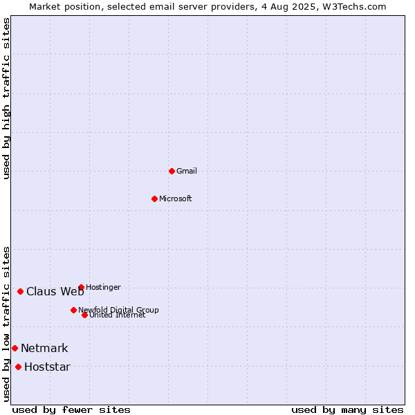 Market position of Claus Web vs. Hoststar vs. Netmark