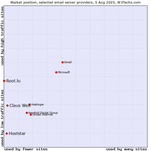 Market position of Claus Web vs. Hoststar vs. Root.lu