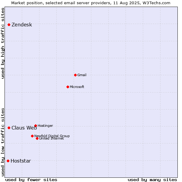 Market position of Claus Web vs. Zendesk vs. Hoststar