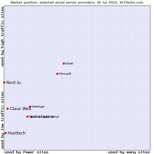 Market position of Claus Web vs. Hosttech vs. Root.lu