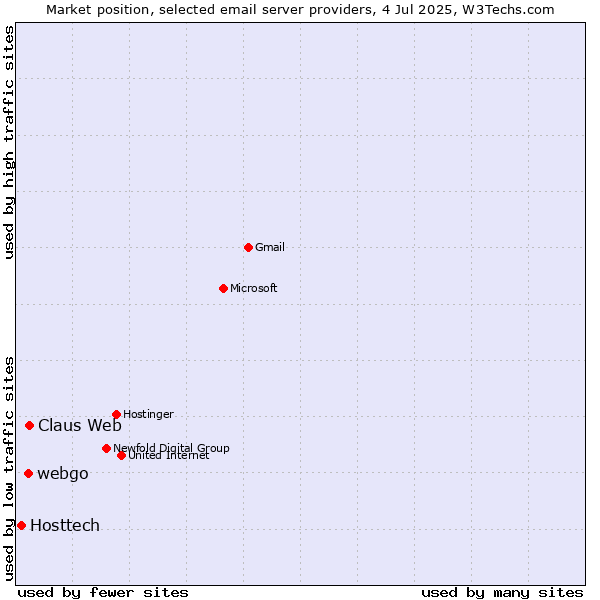 Market position of Claus Web vs. webgo vs. Hosttech