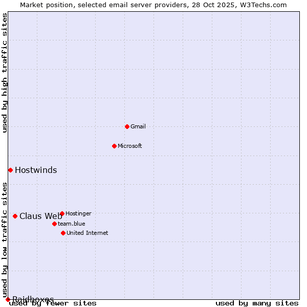 Market position of Claus Web vs. Hostwinds vs. Raidboxes