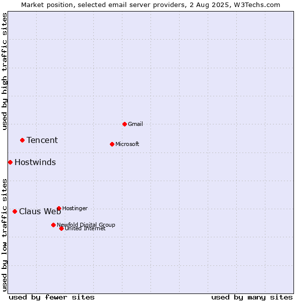 Market position of Tencent vs. Claus Web vs. Hostwinds