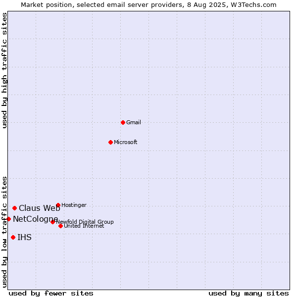 Market position of Claus Web vs. IHS vs. NetCologne