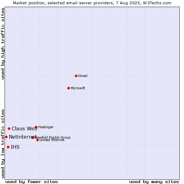 Market position of Claus Web vs. IHS vs. Netinternet