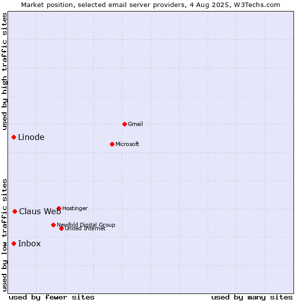 Market position of Claus Web vs. Linode vs. Inbox