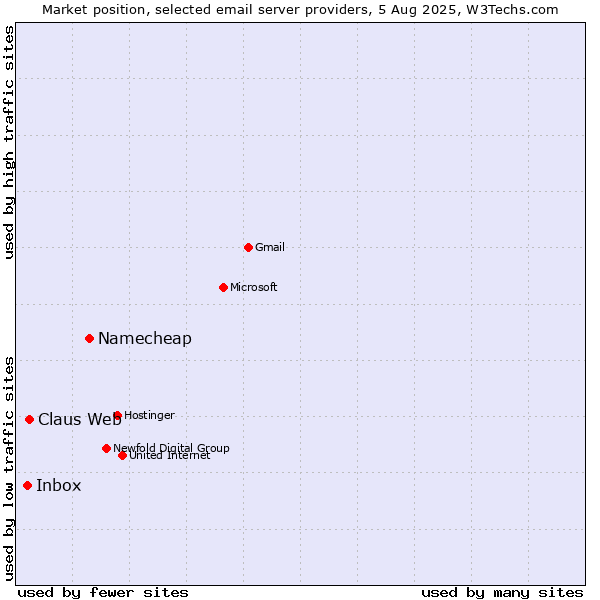 Market position of Namecheap vs. Claus Web vs. Inbox