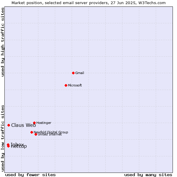 Market position of Claus Web vs. netcup vs. Inbox