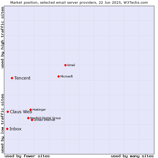 Market position of Tencent vs. Claus Web vs. Inbox
