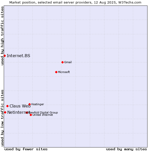Market position of Claus Web vs. Netinternet vs. Internet.BS