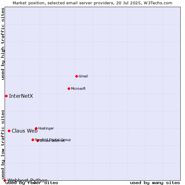 Market position of Claus Web vs. InterNetX vs. Webhost Python