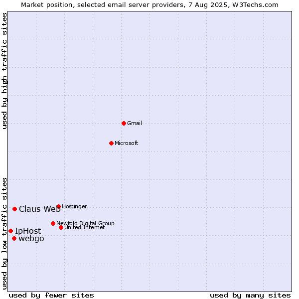 Market position of Claus Web vs. webgo vs. IpHost