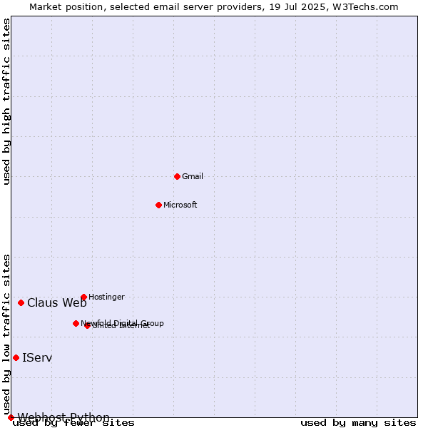 Market position of Claus Web vs. IServ vs. Webhost Python