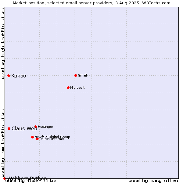 Market position of Claus Web vs. Kakao vs. Webhost Python